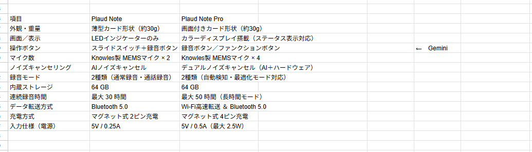 Geminiが出力した表をスプレッドシートに貼ったところ。3列。